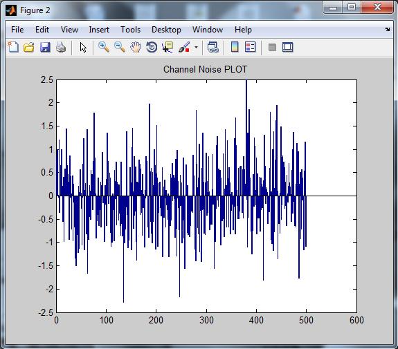 Fig 3.2- Graph of channel Noise Fig 3.4- Graph of MSE and SNR for Chebyshev1 Fig 3.