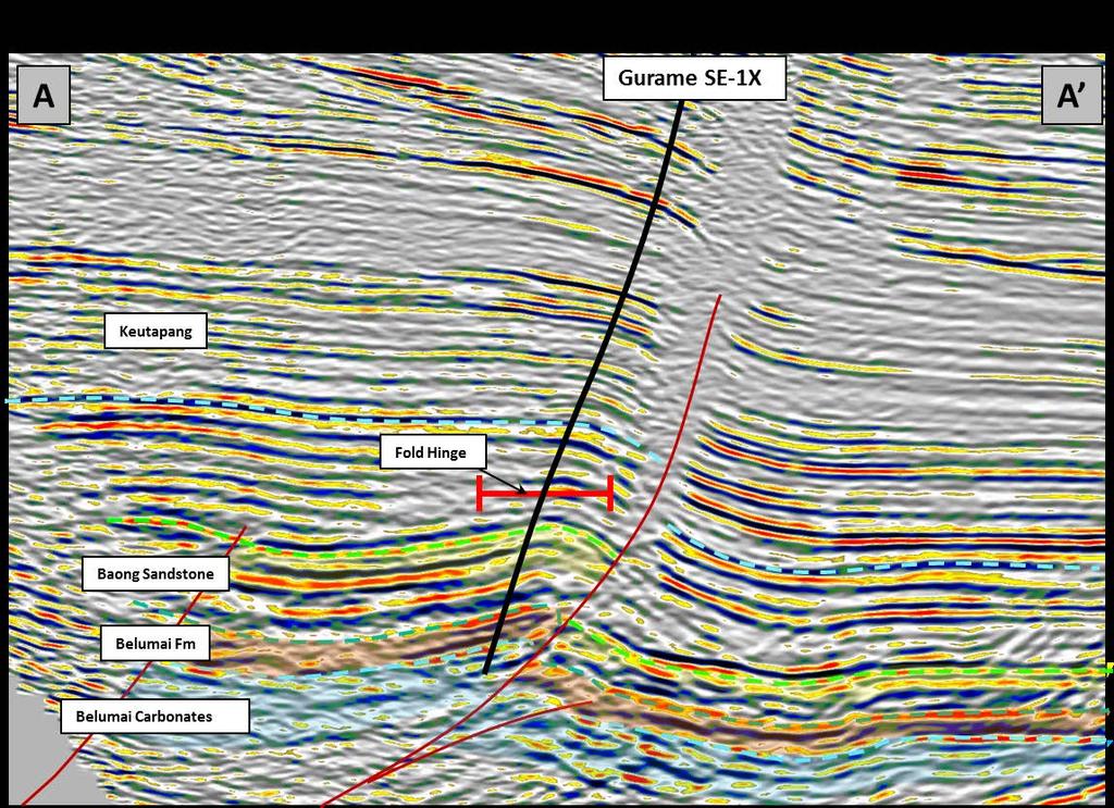 Up dip local anticlinal closure well defined on 3D seismic at two reservoir levels.