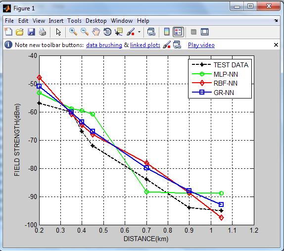 Fig. 4. Analysis of Base Transceiver Station 1 Fig. 5. Analysis of Base Transceiver Station 2 Table 1: Splitting data into 60% training, 10% validation and 30% testing MODEL STATS.