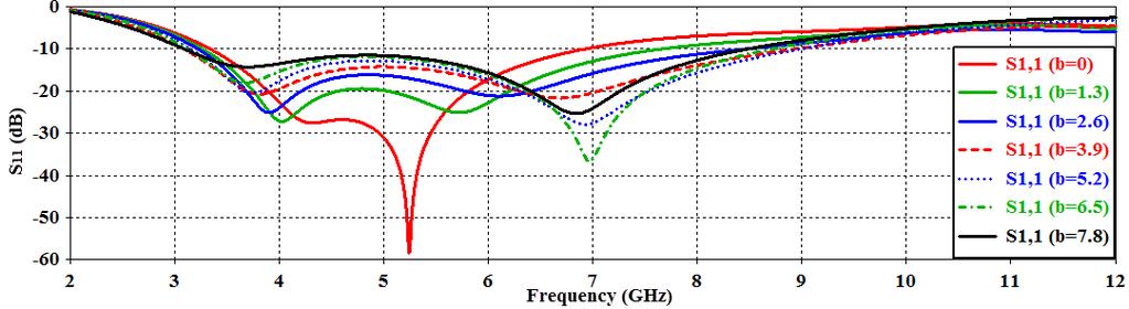 structures Resonant frequency Return loss (db) Bandwidth (< -10dB) a 5.24-58.37 3.33-6.94 b 3.68-18.08 3.12-8.73 c 6.97 3.65 8.64-36.58-25.60-20.45 2.96-10.68 Figure-2.
