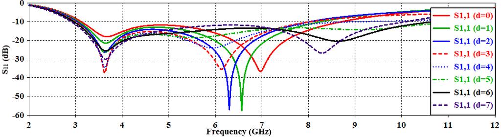 For that reason, we investigated the effects of all parameters (a, b, c, d) on the performance of the antenna.