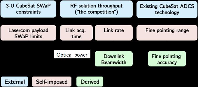 3 -U CubeSat SWaP constraints 1 Lasercom payload SWaP limits. [, RF solution throughput ('the competition") Link acq.