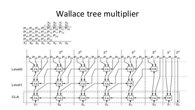 III. EXISTING WALLACE TREE MULTIPLIER A method for fast multiplication was originally proposed by Wallace tree is an efficient hardware implementation of a digital circuit that multiplies two
