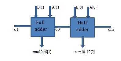 carry being zero and other assuming carry one, then the final sum and carry are selected by the multiplexer (mux).