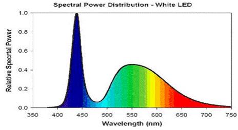 VLC Key Component: White LED Phosphorous white LED: Blue LED + yellow Ph-layer white light Modulation bandwidth limited to 1-2 MHz by slow response time