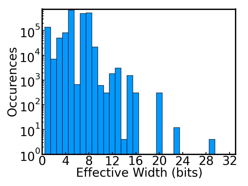 3: These graphs show the effectively used bit-width for the operands of multiplications in several applications, as determined by benchmarking on a 32-bit OpenRISC.