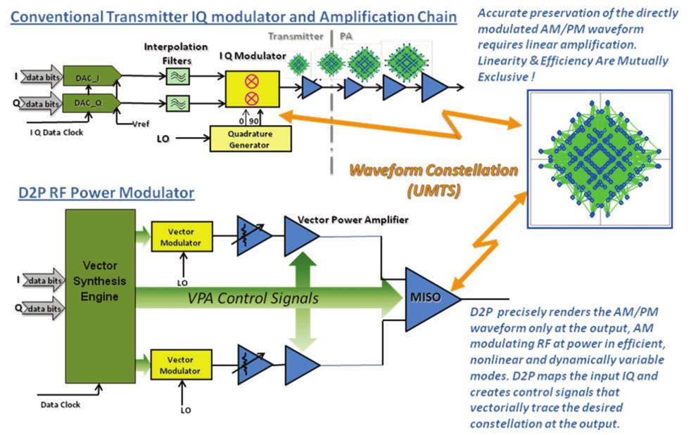 Figure 2: Conventional Transmitter IQ Modulator and Amplification Chain (a) vs.