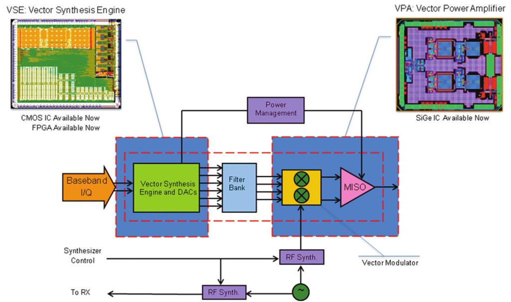 Figure 4: System level diagram using agile radio architecture.