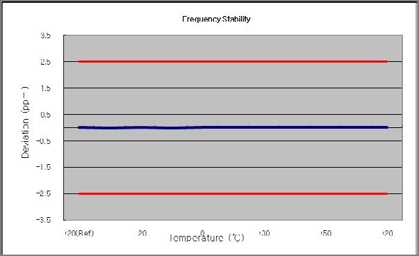 7.7 FREQUENCY STABILITY / VARIATION OF AMBIENT TEMPERATURE 7.7.1 FREQUENCY STABILITY (LTE Band 25) OPERATING FREQUENCY: 1882,500,000 Hz CHANNEL: 26365 REFERENCE VOLTAGE: 5 VDC DEVIATION LIMIT: ± 0.