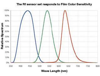 Figure 4. Native spectral response of the sensor in the YI 4K camera.