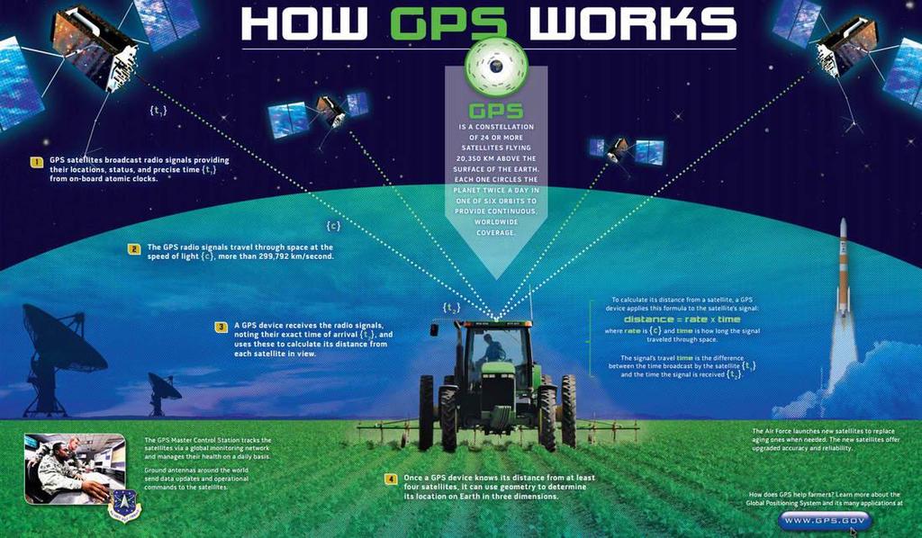 GNSS Applications Precision Agriculture In precision agriculture, GNSS-based applications are used to support farm planning, field mapping, soil sampling, tractor guidance, and crop assessment.