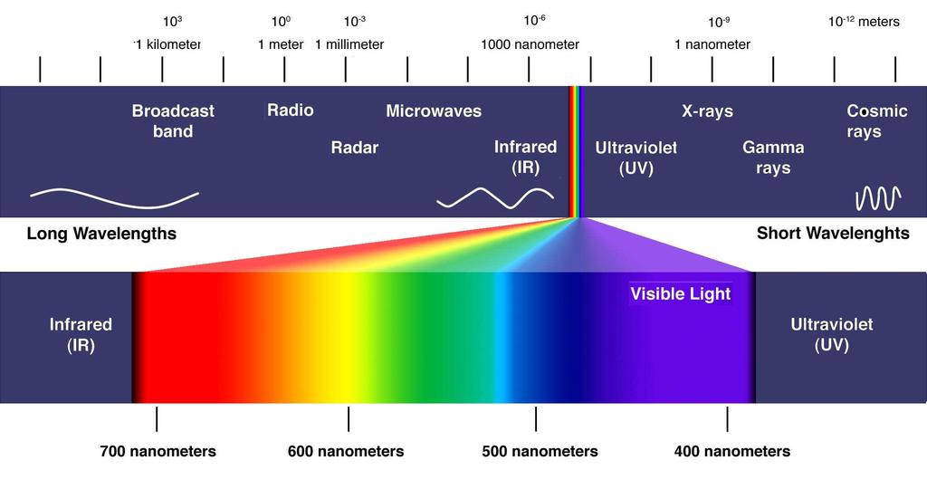 Motivation Figure: Electromagnetic spectrum Wireless synonymous to RF technologies RF band is limited, licensed, and costly Free Space Optical Communications