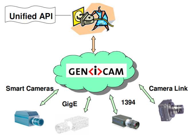 1.Introduction This interface is developed according to the standard of general transport layer in Gen<i>Cam standard, DAHENG IMAGING follows the Gen<i>Cam standard and provides the GenTL interface