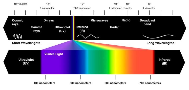 Color illusions - limitations in our sensor We can sense EM radiation between in a limited way,