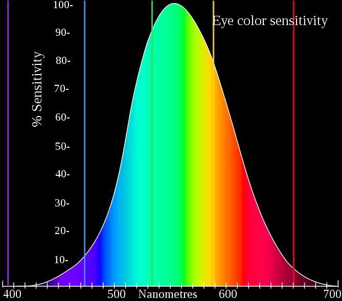 red. To the different ratios of the RGB signals from our eye, our brain associate a sensation