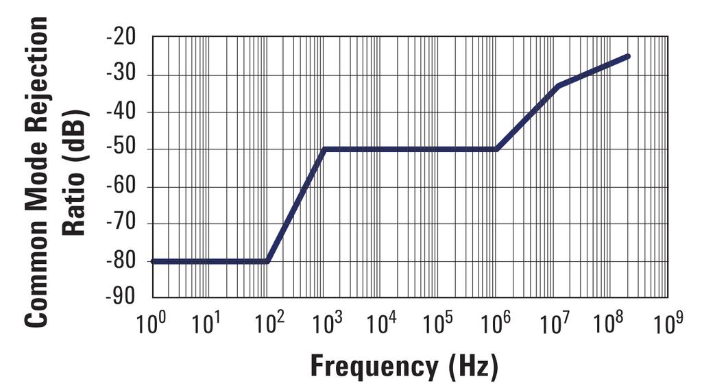 db 6 3 0-3 -6-9 Vout/Vin Vin BW (-3dB) = 147 MHz 10 6 10 7 10 8 Frequency