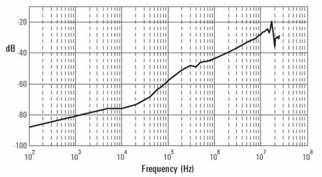 Vms Frequency (Hz) Figure 7. Voltage derating curve of N2790A (voltage between either input and ground) Figure 8. Vout/Vin vs.
