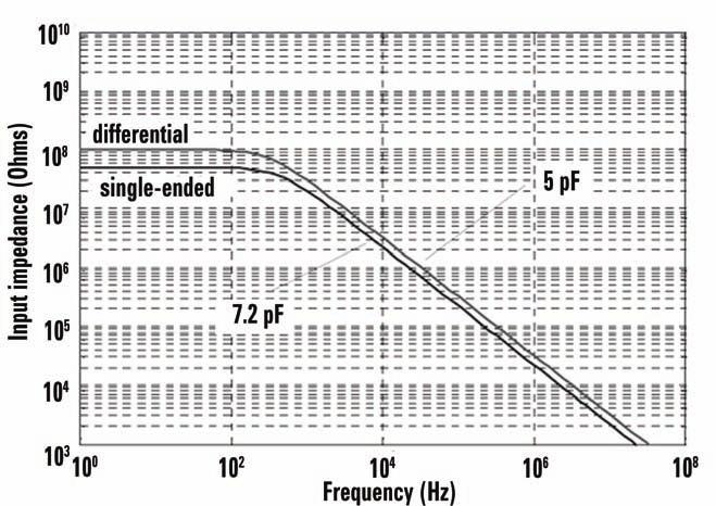 Figure 14. Input impedance vs.