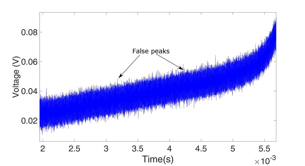 (a) Main data (a) Main data (b) Zoomed in view of the peak (b) Zoomed in view of the peak FIGURE 5: Tip timing data using Peak-to-Peak Method Peak and Trough Method The peak-and-trough method [3]