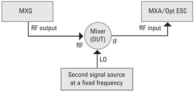 Demonstration 4 Mixer tests with offset sweep Mixers are widely used as frequency translation devices.