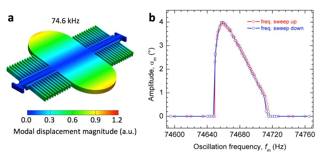 Supplementary Information Supplementary Figure 1. Modal simulation and frequency response of a high- frequency (75- khz) MEMS.