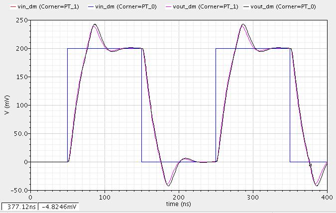 Figure 20 Unity- gain inverting amplifier transient response with a 200mV differential