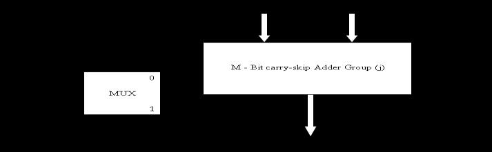 With a RCA, if the input bits Xi and Yi are different for all position i, then the carry signal is propagated at all positions and the addition is completed when the carry signal has propagated