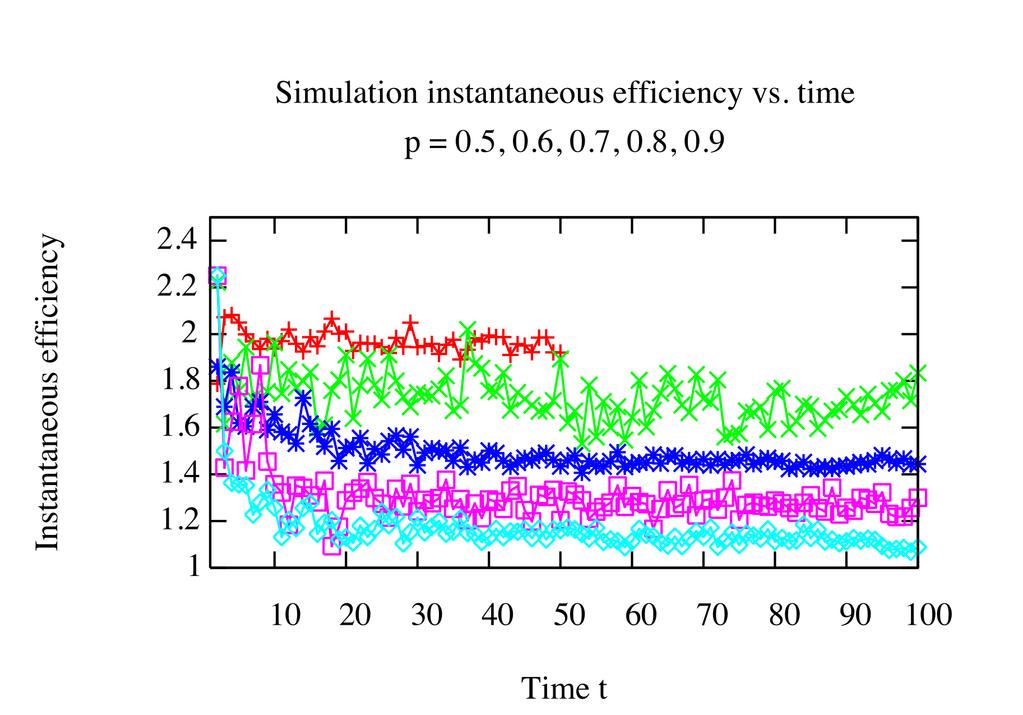 18 Figure 2: Simulation results for efficiency vs.