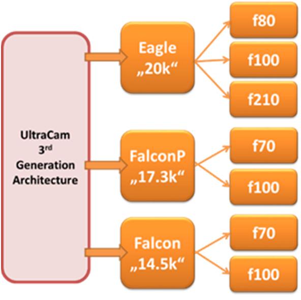 UltraCam Falcon and UltraCam Eagle are based on the third generation UltraCam architecture and are available in multiple lens system configurations to address specific needs.