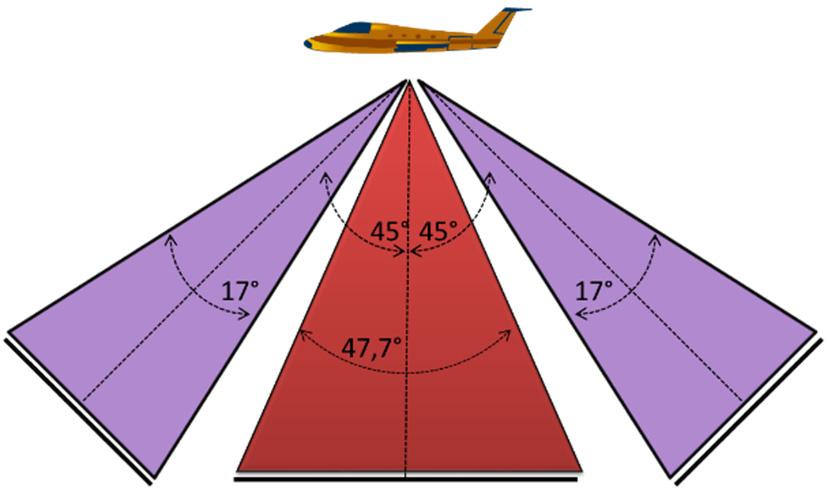 project and ensures sufficient side and forward overlap for the wing