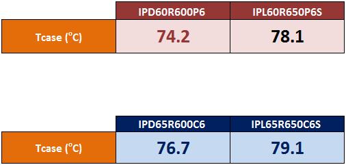 absolute efficiency [%] 88,8 35W Adapter - IPL60R650P6S vs.