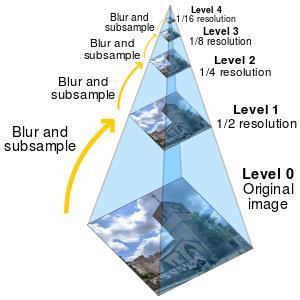Multi-resolution Image Pyramids Good for: Search over translations Like project Classic coarse-to-fine strategy Search over scale Template matching
