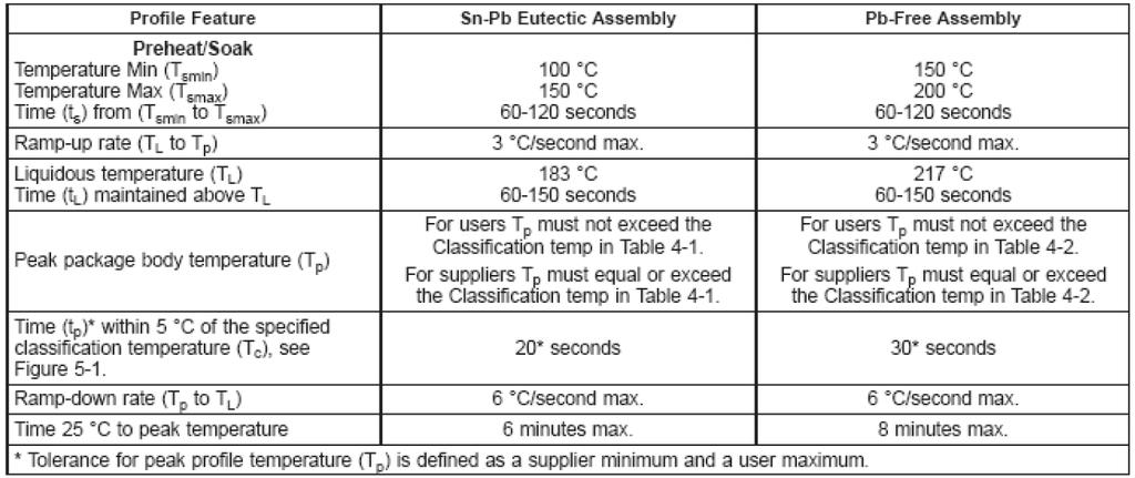 RECOMMENDED SOLDER REFLOW PROFILE: This document