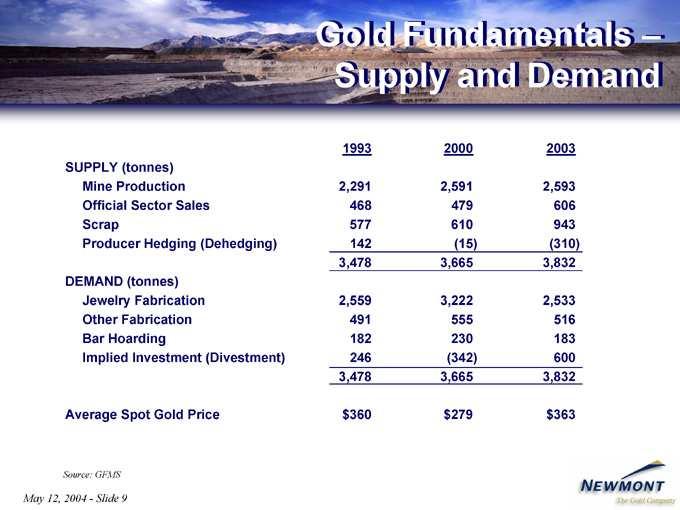 Gold 1993 SUPPLY Mine Official Scrap Producer DEMAND Jewelry Other Bar Implied 3,478 Average Source: May Hoarding 12, 2000 Fundamentals Production 3,665 577 Fabrication GFMS Investment Sector 2004