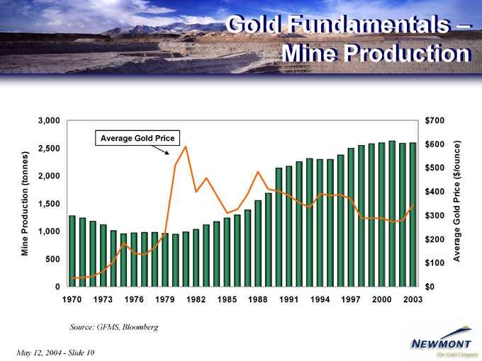 Gold Source: May 12, Fundamentals GFMS,