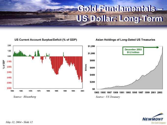 Gold US Asian December Source: May Current 12, Fundamentals Holdings Bloomberg US 2004 Slide 2003