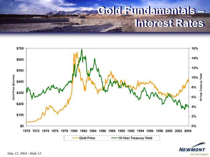 Gold May 12, Fundamentals Price 2004
