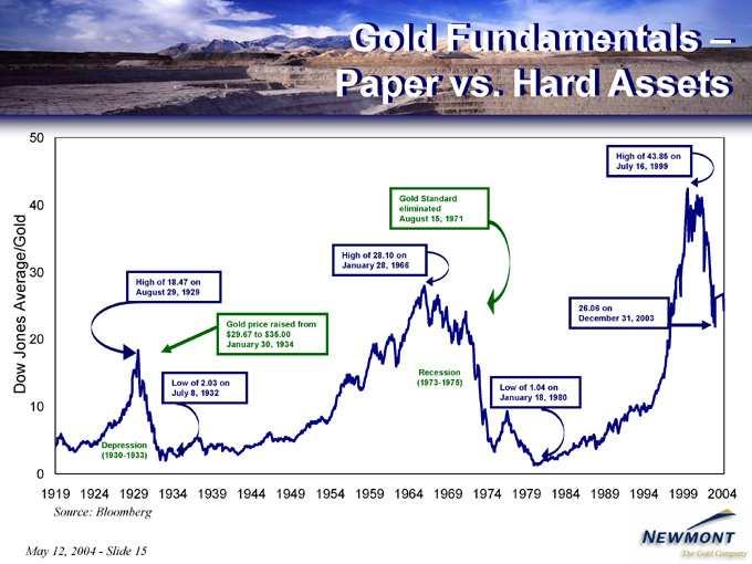 Gold Source: May 12, Fundamentals