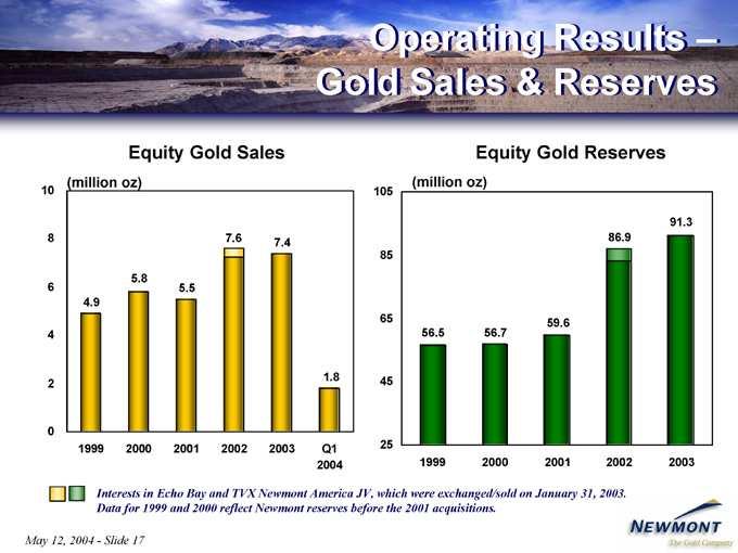 Operating Equity Interests May 12, Gold 2004 Slide in Results Echo Sales Reserves Bay Gold and 17 Sales TVX & Newmont Reserves
