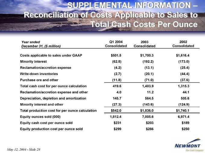 SUPPLEMENTAL Year December Costs Write-down Purchase Reclamation/accretion Depreciation, Minority Total Equity May 12, ended applicable ounces cash production 2004 Slide interest ore 31, Q1 cost