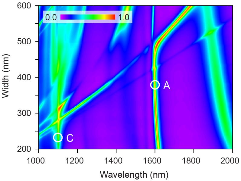 Figure S2. Simulated absorptance variation with the light wavelength and the channel width.