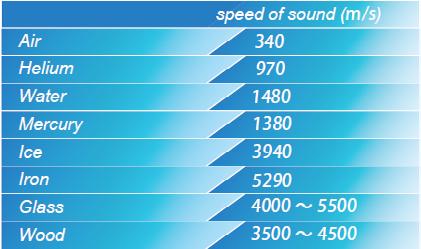 Sound Its properties Intermission reak B Sound is the vibration of air. Vibration occurs when the pressure of a portion of air changes relative to the reference pressure (atmospheric pressure).