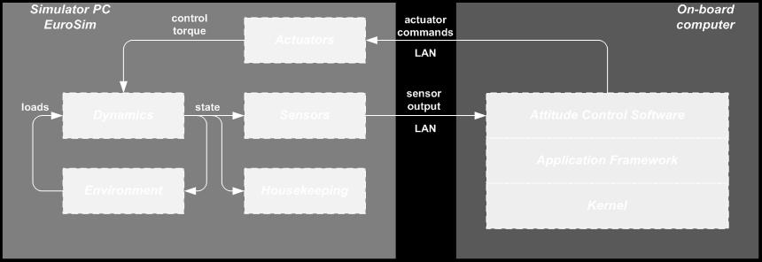 a separate test bench computer (Fig. 3.). A LAN interface between the platforms was used for data transfer.