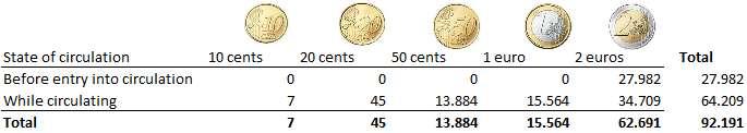 circulating. The overall face value of coins amounted to 148,000 Euros (+64% compared to 2016).
