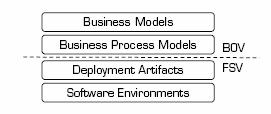 Implementation: Open edi Reference Model Separation of business / process logic and implementation The business operational view (BOV) addresses business collaborations and related business