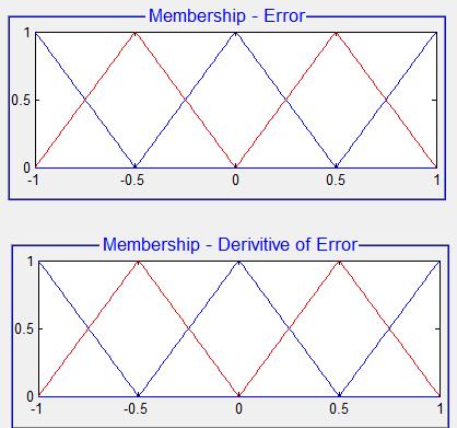 VS Very Small SM Small ZR Zero LR Large VL Very Large And the triangular function is selected for fuzzy membership. Value of a and b in membership function can be adjusted by user. Figure 8.