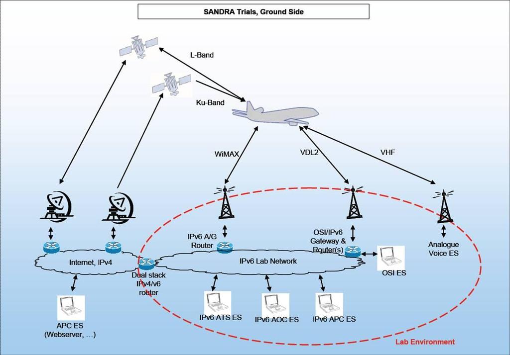 The SANDRA FP7 european project (1/2) Seamless Aeronautical