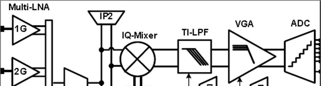 IMEC SDR Receiver 2 [Ingels, ISSCC10, IMEC] In practice, multi-band