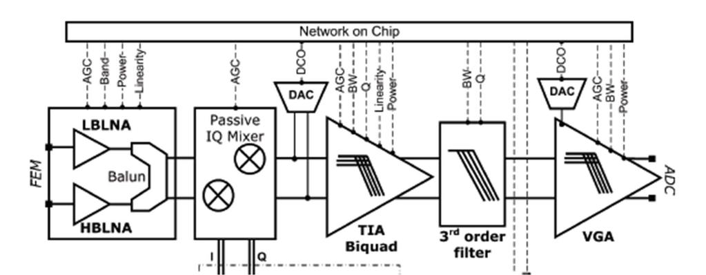 IMEC SDR Receiver 1 [Giannini, ISSCC09, IMEC] On-chip balun makes antenna interface simpler Two LNAs: to address both 1/f noise and high