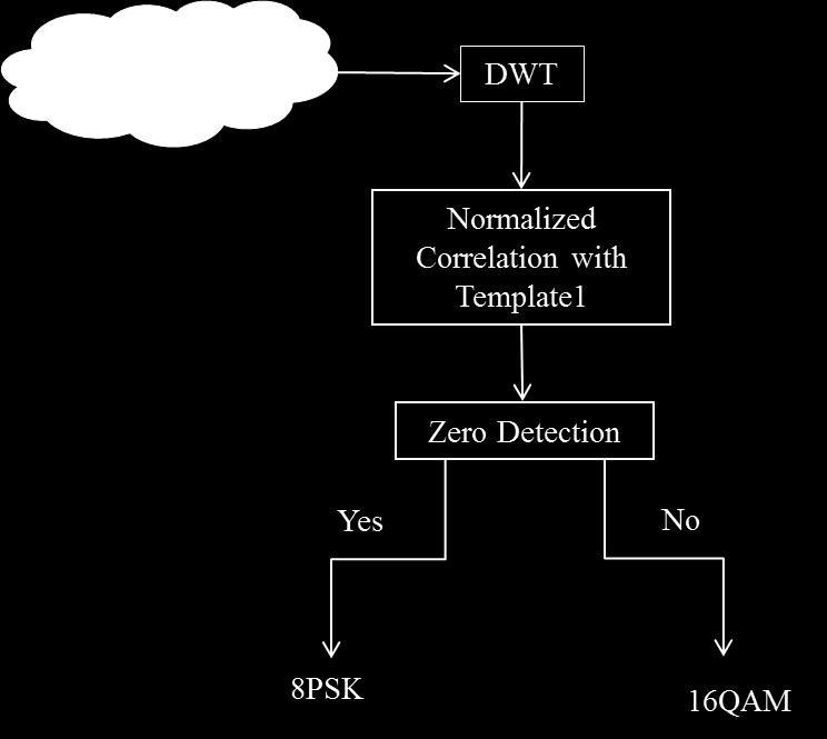 91 Step1: Correlate the received signal with Template 1 or 2 in the WD, then correlation values are normalized appropriately. Step2: Apply the zero detection to the normalized correlation data.